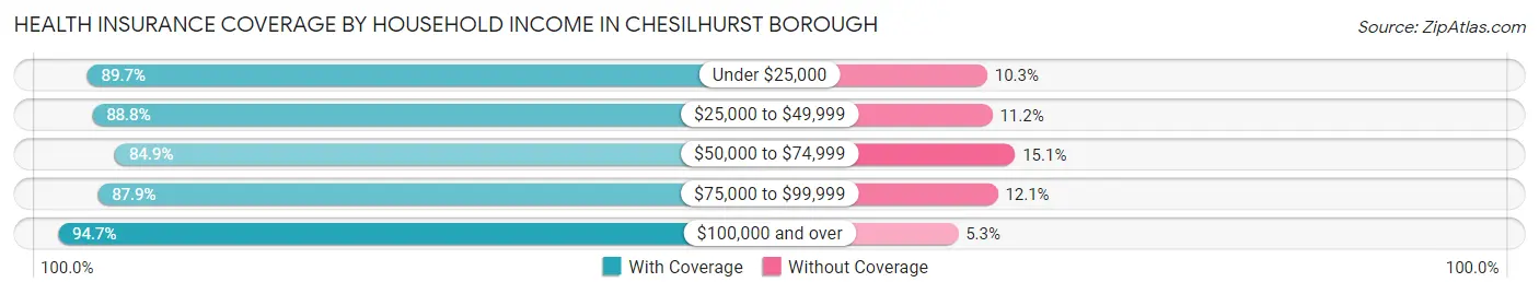 Health Insurance Coverage by Household Income in Chesilhurst borough