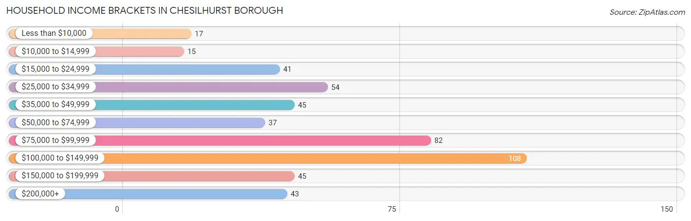 Household Income Brackets in Chesilhurst borough