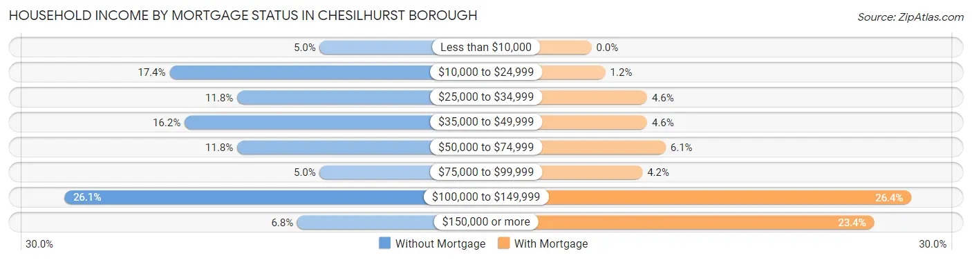 Household Income by Mortgage Status in Chesilhurst borough