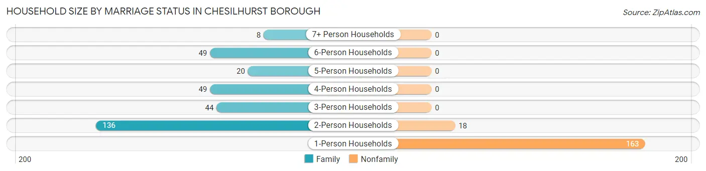 Household Size by Marriage Status in Chesilhurst borough