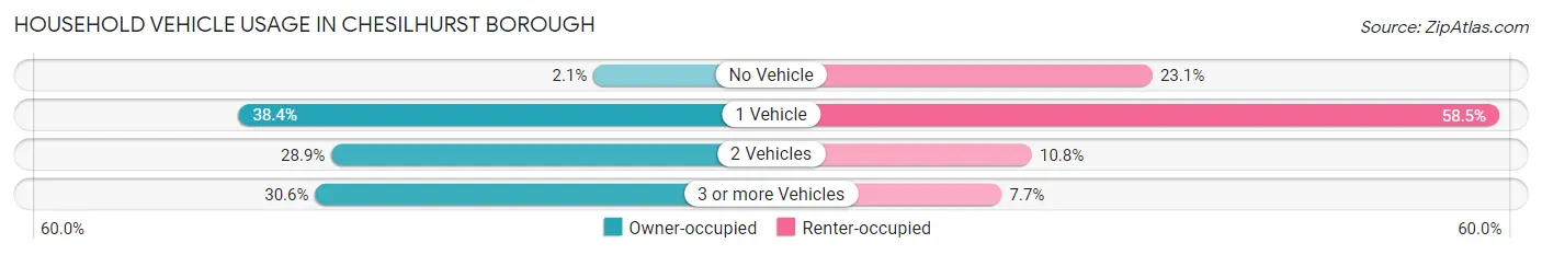 Household Vehicle Usage in Chesilhurst borough