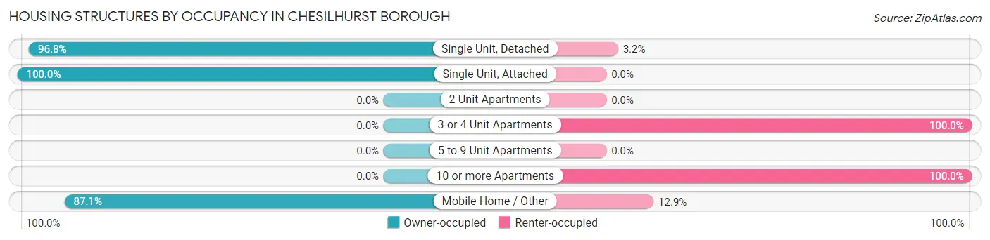 Housing Structures by Occupancy in Chesilhurst borough
