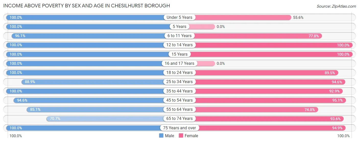 Income Above Poverty by Sex and Age in Chesilhurst borough