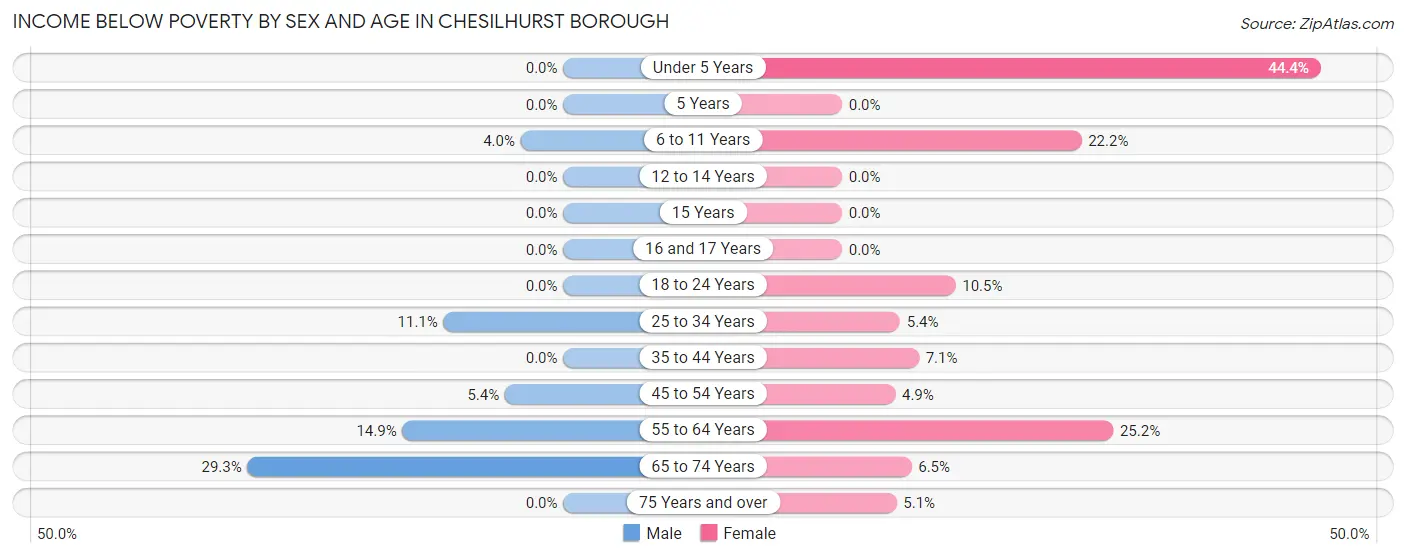 Income Below Poverty by Sex and Age in Chesilhurst borough