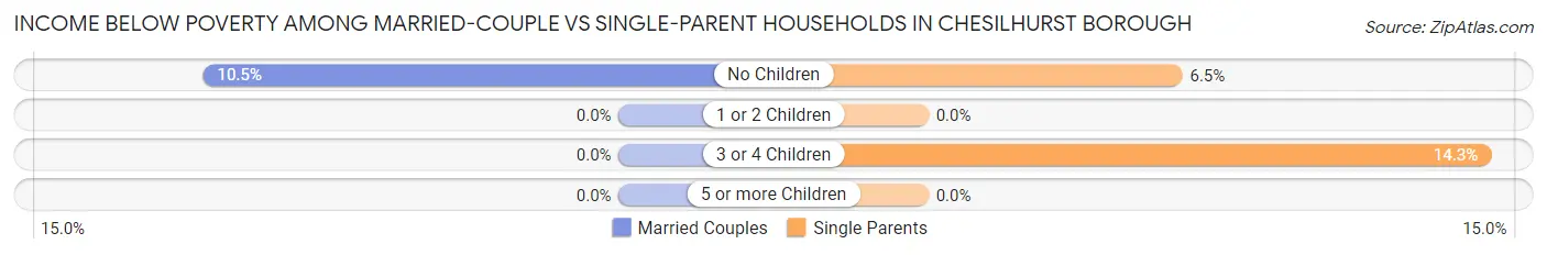 Income Below Poverty Among Married-Couple vs Single-Parent Households in Chesilhurst borough