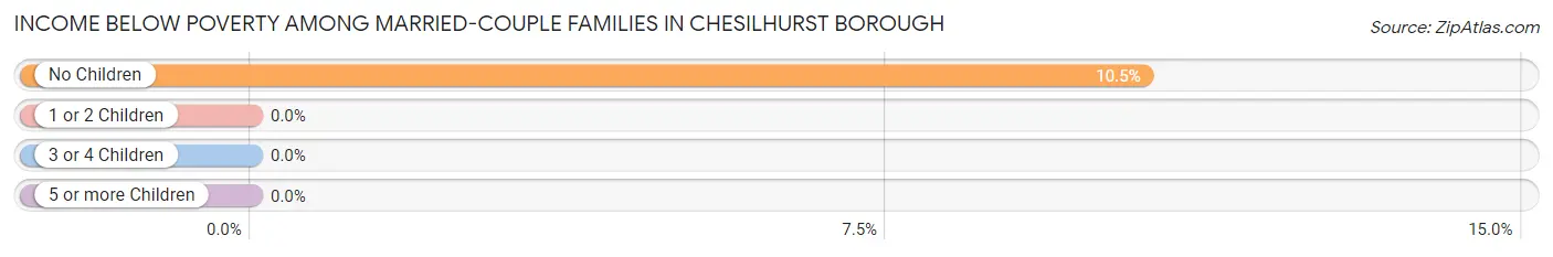 Income Below Poverty Among Married-Couple Families in Chesilhurst borough