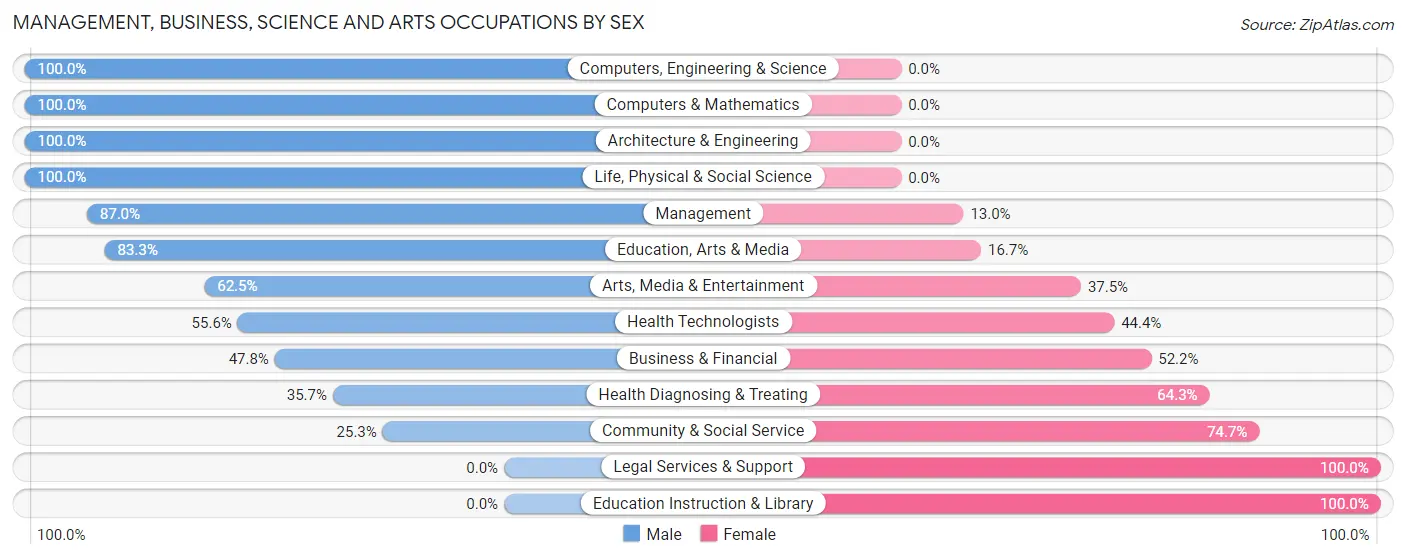 Management, Business, Science and Arts Occupations by Sex in Chesilhurst borough