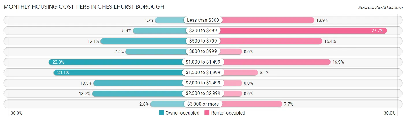 Monthly Housing Cost Tiers in Chesilhurst borough