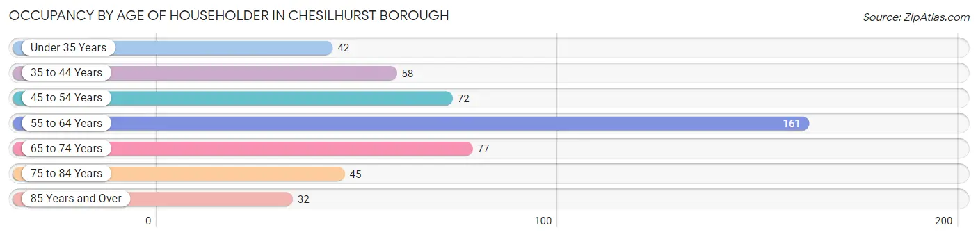 Occupancy by Age of Householder in Chesilhurst borough