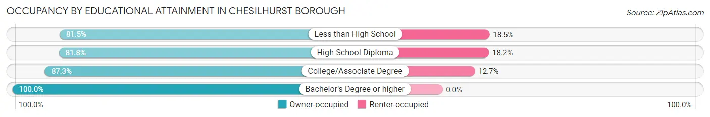 Occupancy by Educational Attainment in Chesilhurst borough