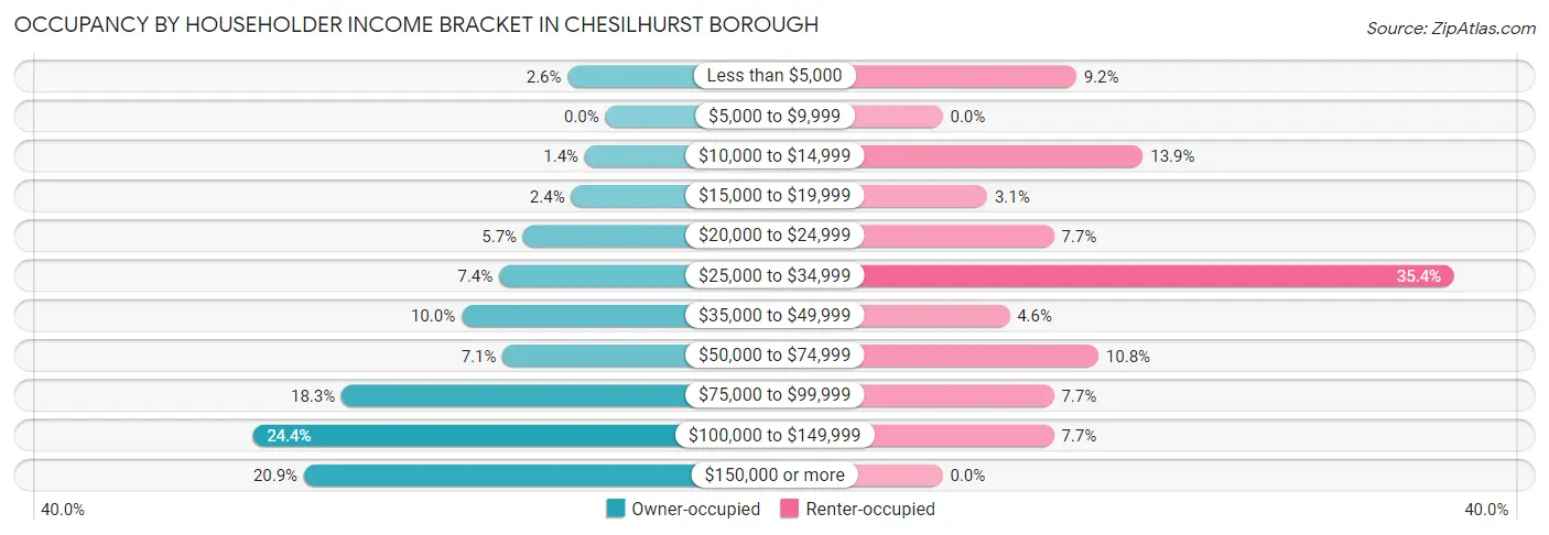 Occupancy by Householder Income Bracket in Chesilhurst borough