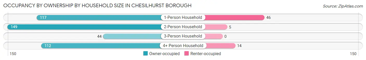 Occupancy by Ownership by Household Size in Chesilhurst borough