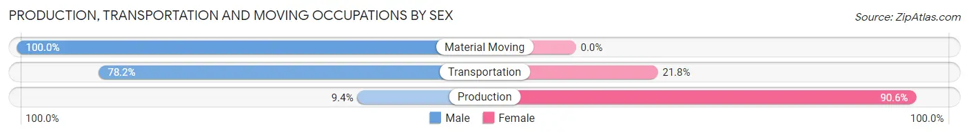 Production, Transportation and Moving Occupations by Sex in Chesilhurst borough