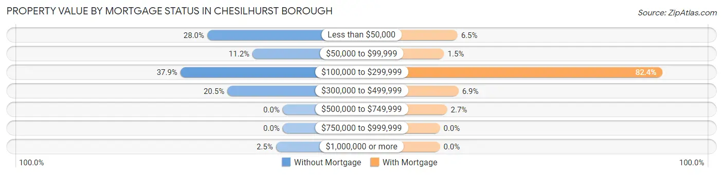 Property Value by Mortgage Status in Chesilhurst borough