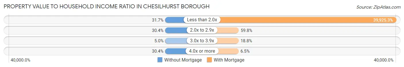 Property Value to Household Income Ratio in Chesilhurst borough