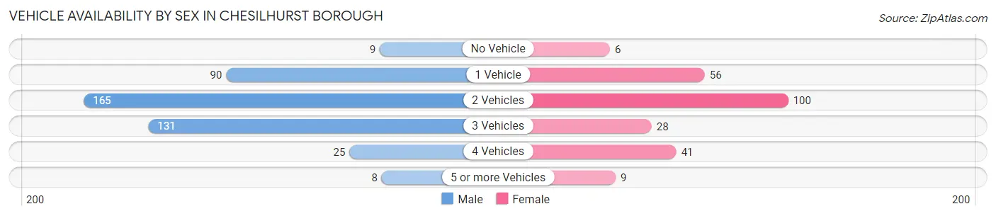 Vehicle Availability by Sex in Chesilhurst borough