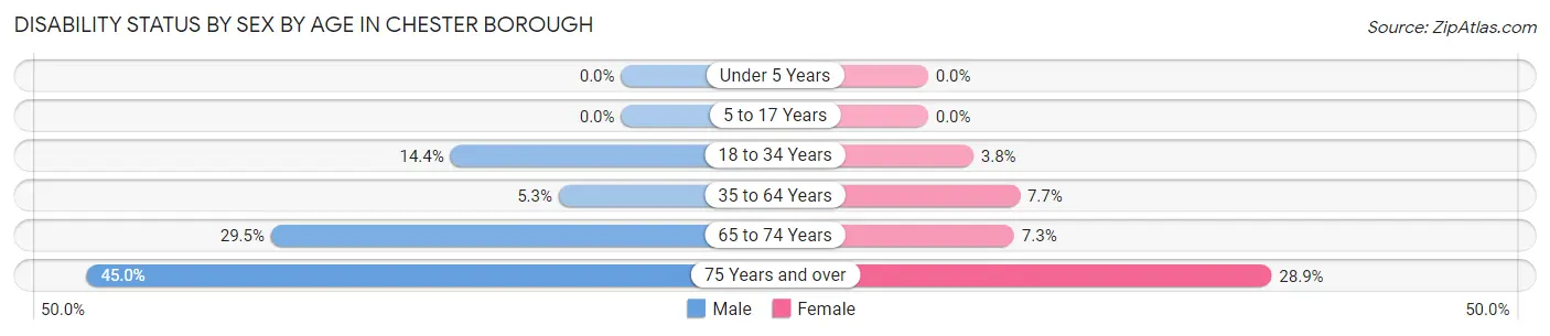 Disability Status by Sex by Age in Chester borough
