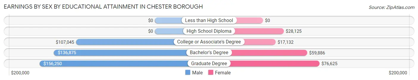 Earnings by Sex by Educational Attainment in Chester borough