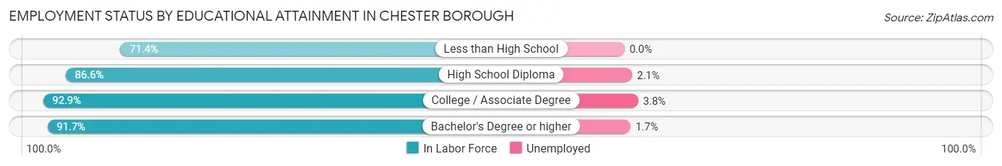 Employment Status by Educational Attainment in Chester borough