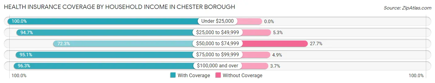 Health Insurance Coverage by Household Income in Chester borough
