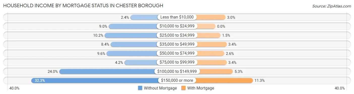 Household Income by Mortgage Status in Chester borough