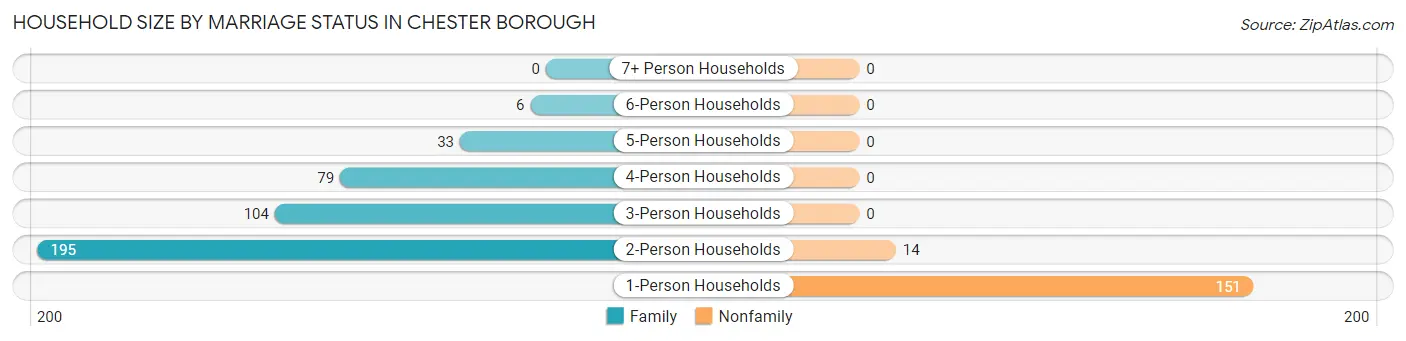 Household Size by Marriage Status in Chester borough