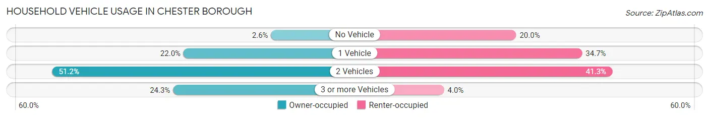Household Vehicle Usage in Chester borough