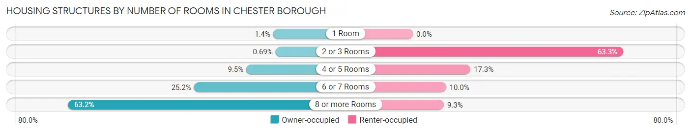 Housing Structures by Number of Rooms in Chester borough