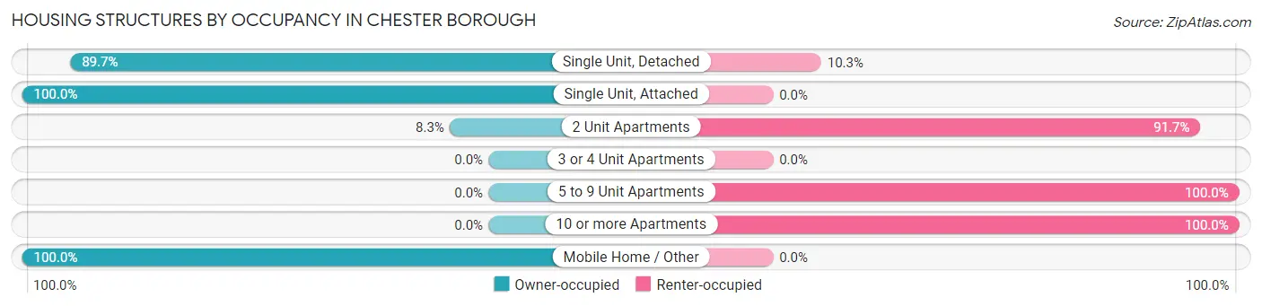 Housing Structures by Occupancy in Chester borough