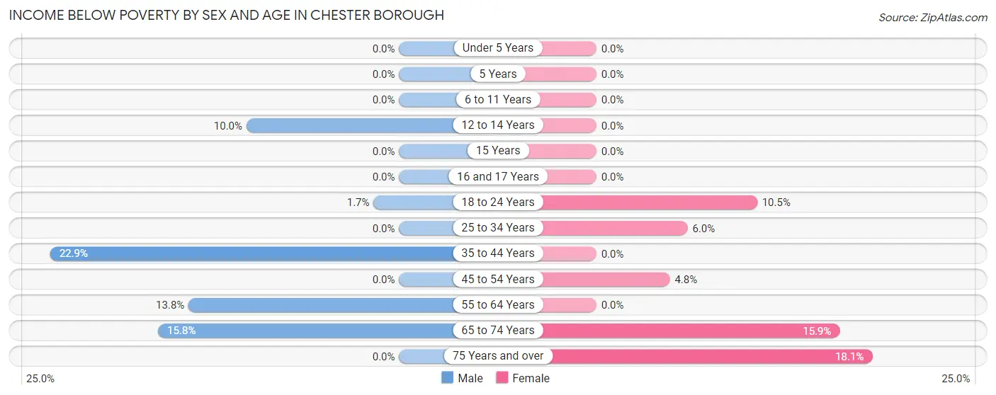 Income Below Poverty by Sex and Age in Chester borough