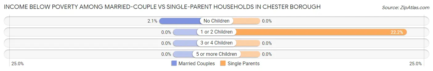 Income Below Poverty Among Married-Couple vs Single-Parent Households in Chester borough