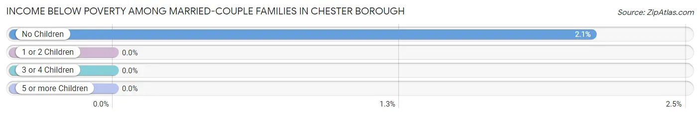 Income Below Poverty Among Married-Couple Families in Chester borough
