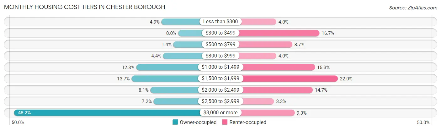 Monthly Housing Cost Tiers in Chester borough