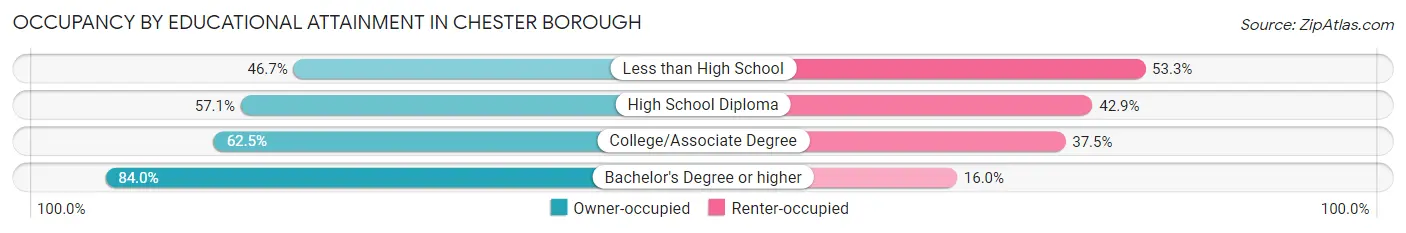 Occupancy by Educational Attainment in Chester borough