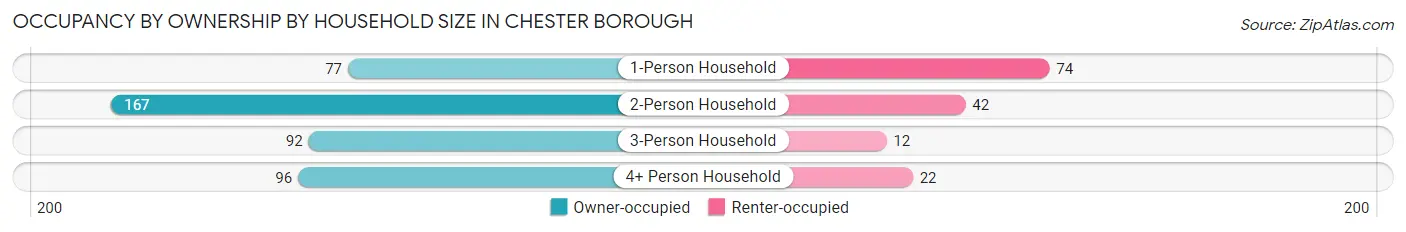 Occupancy by Ownership by Household Size in Chester borough