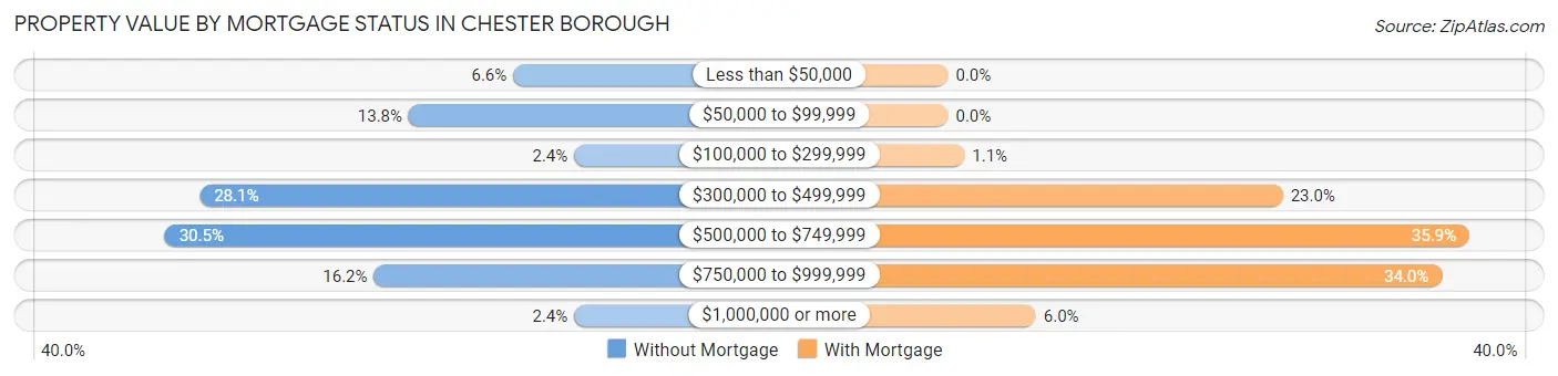 Property Value by Mortgage Status in Chester borough