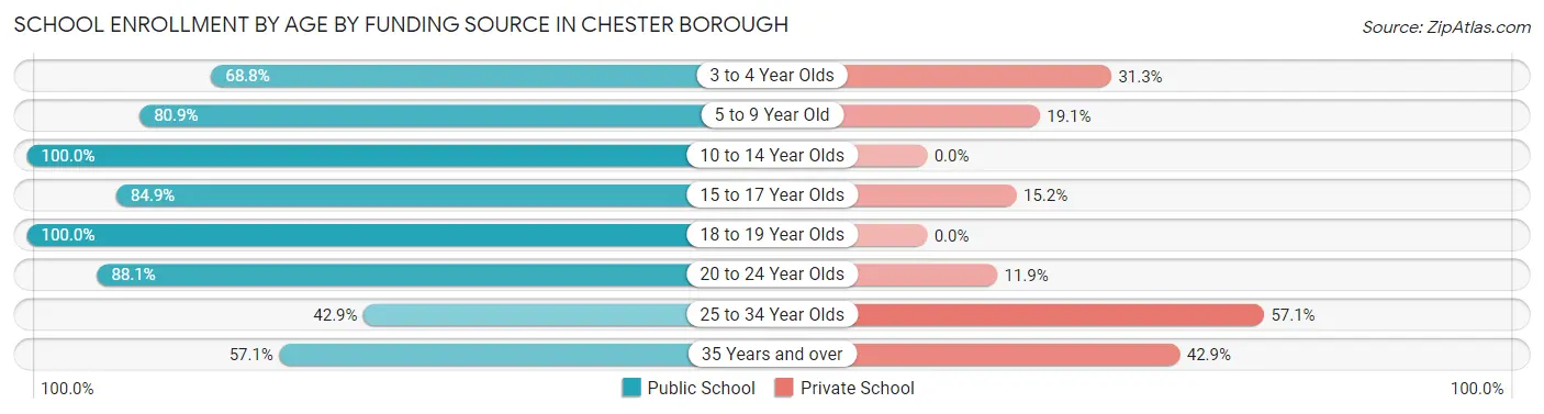 School Enrollment by Age by Funding Source in Chester borough