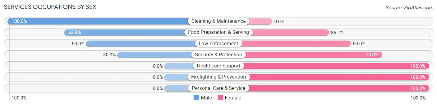 Services Occupations by Sex in Chester borough