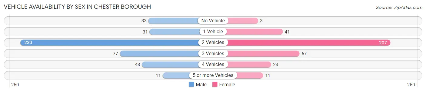 Vehicle Availability by Sex in Chester borough