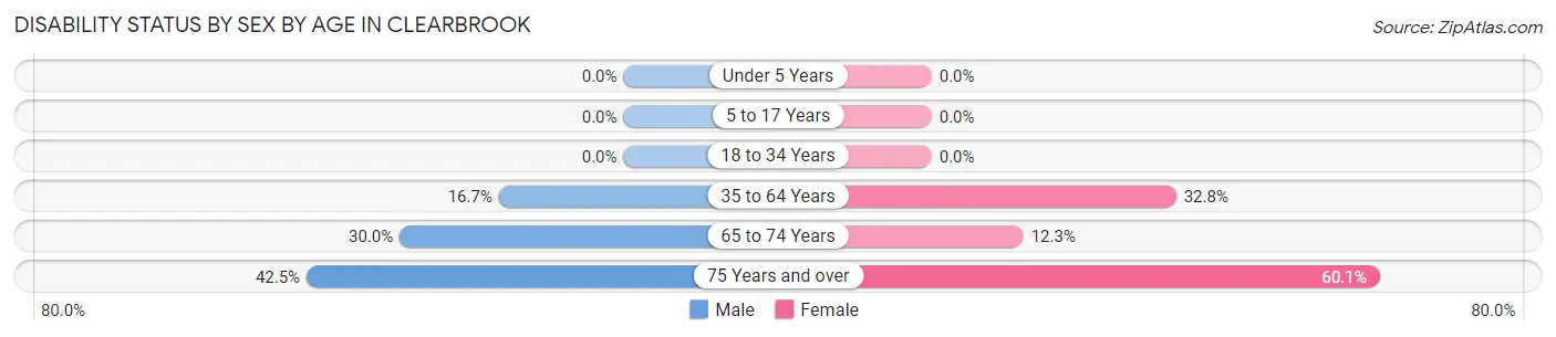 Disability Status by Sex by Age in Clearbrook