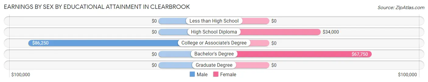 Earnings by Sex by Educational Attainment in Clearbrook