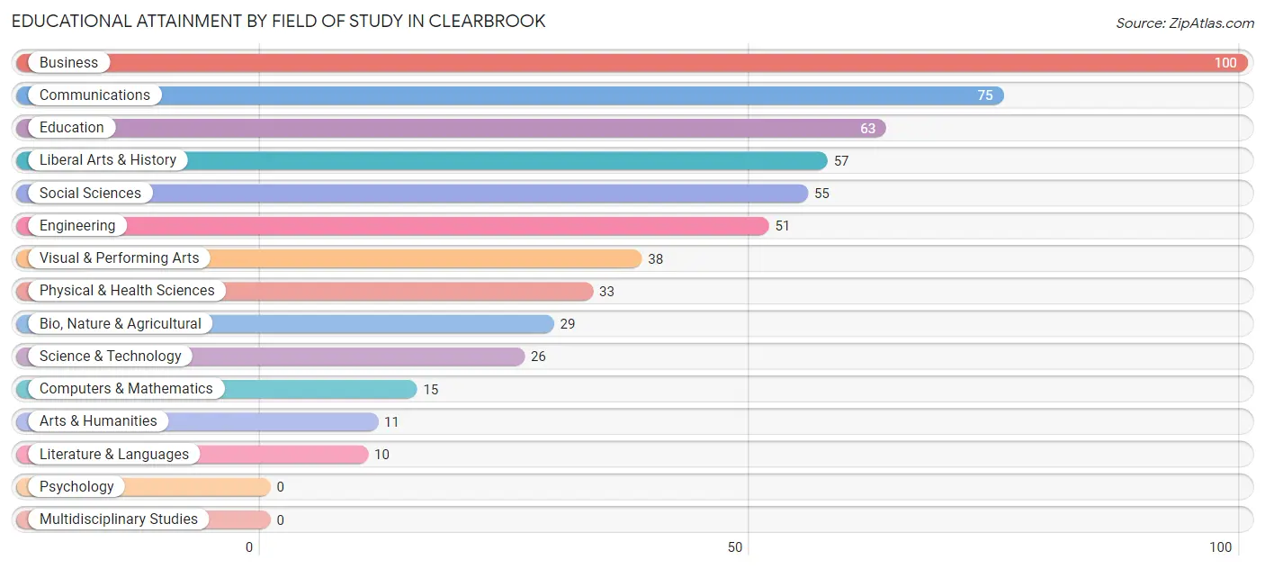 Educational Attainment by Field of Study in Clearbrook