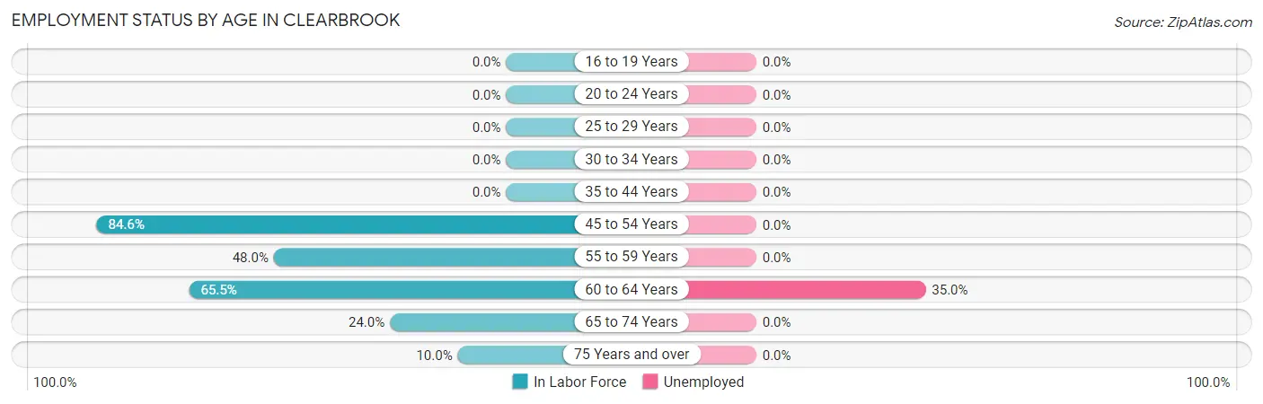 Employment Status by Age in Clearbrook