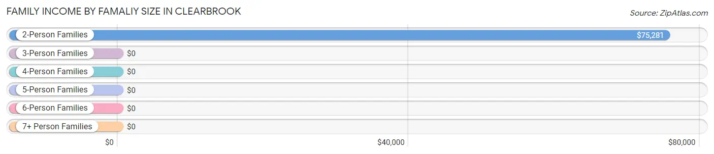 Family Income by Famaliy Size in Clearbrook