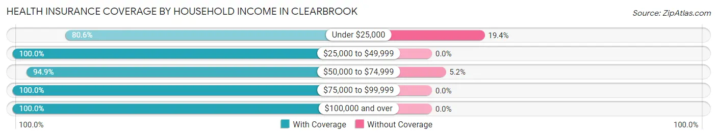 Health Insurance Coverage by Household Income in Clearbrook