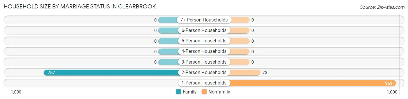 Household Size by Marriage Status in Clearbrook