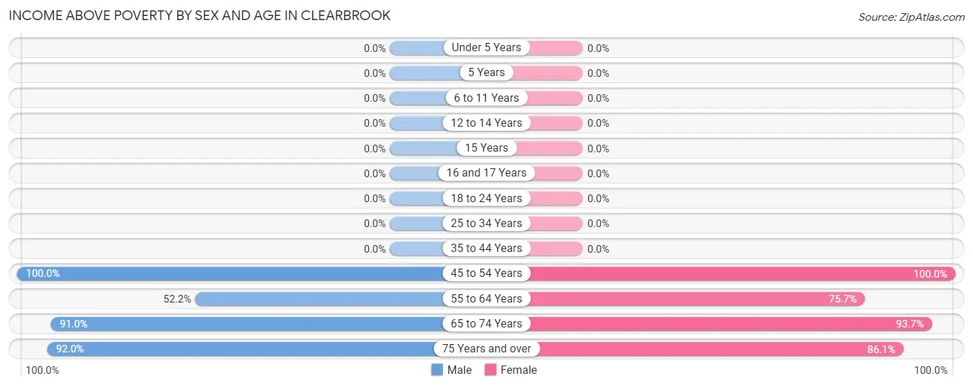 Income Above Poverty by Sex and Age in Clearbrook