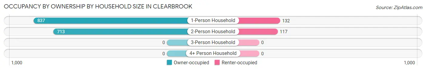 Occupancy by Ownership by Household Size in Clearbrook