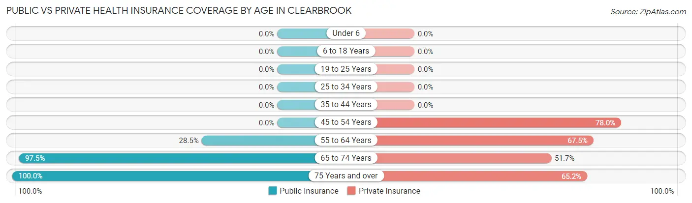 Public vs Private Health Insurance Coverage by Age in Clearbrook