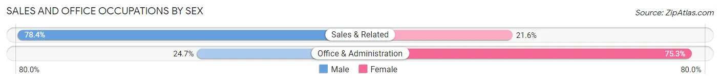 Sales and Office Occupations by Sex in Clearbrook